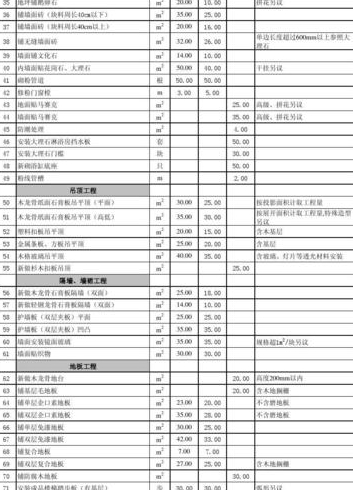 福州简单装修大概需要多少钱具体如何